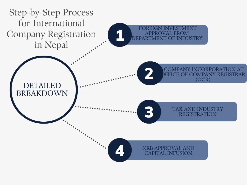 Step-by-Step Process for International Company Registration in Nepal